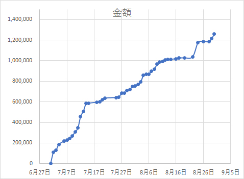 ご支援推移